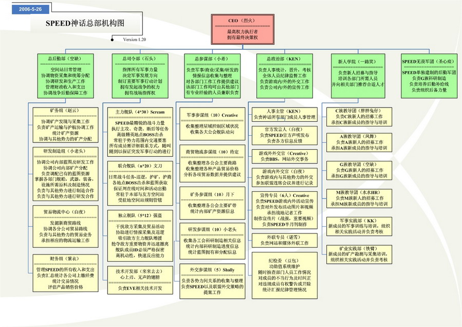 SPEED神话组织结构图